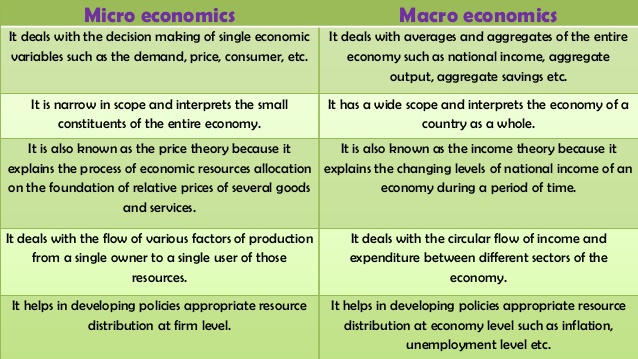 Microeconomics and macroeconomics examples for dummies